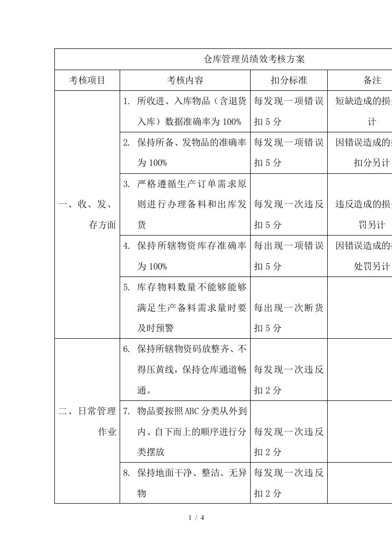 仓库管理员绩效考核方案，考核项目与主要扣分标准