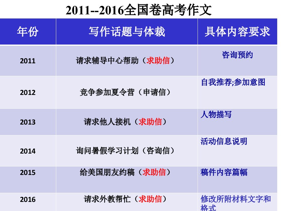 求助信写作