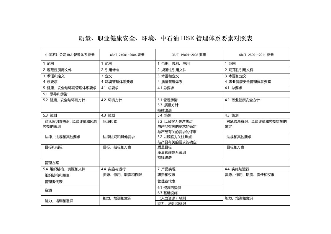 质量职业健康安全环境中石油HSE管理体系要素对照表