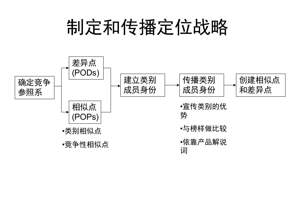 市场营销4358753408课件