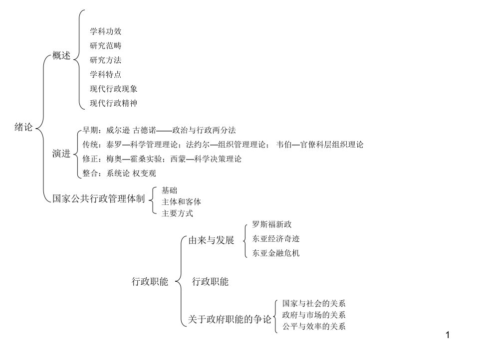 张国庆《公共行政学》第三版框架图