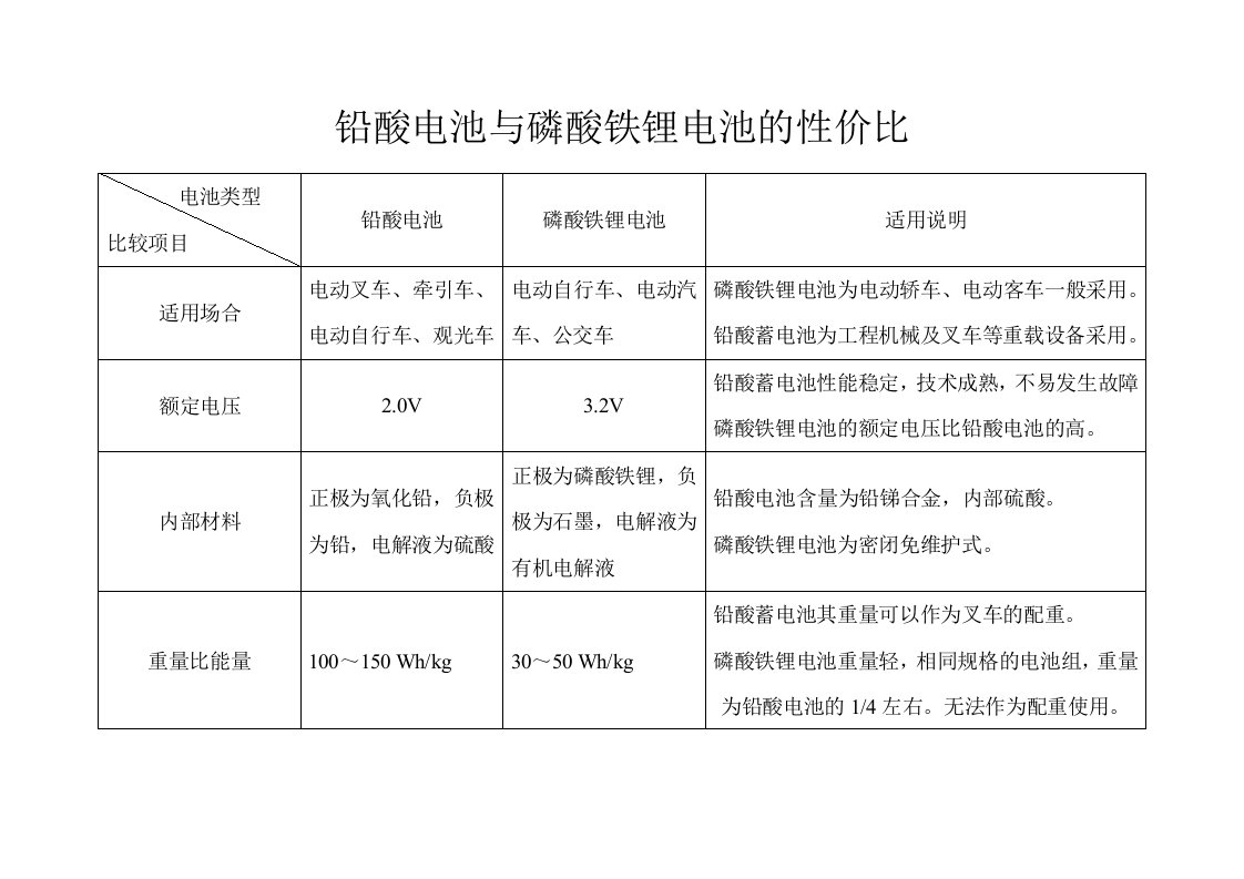 铅酸电池与磷酸铁锂电池比较