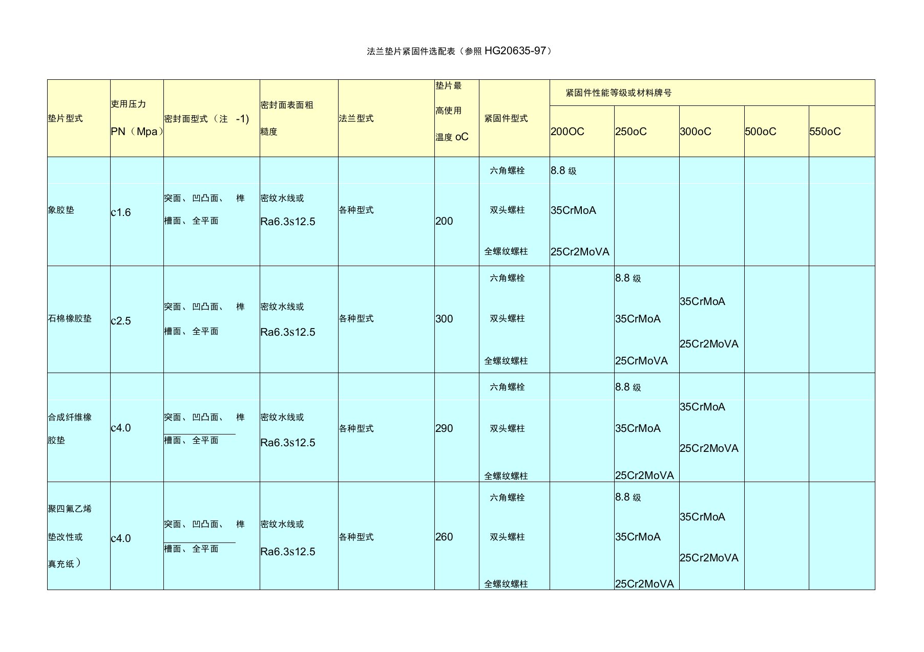 法兰垫片紧固件选配表