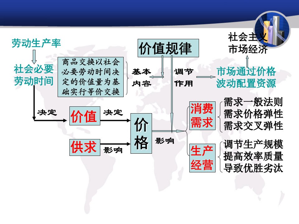 重点知识结构宏观中观微观