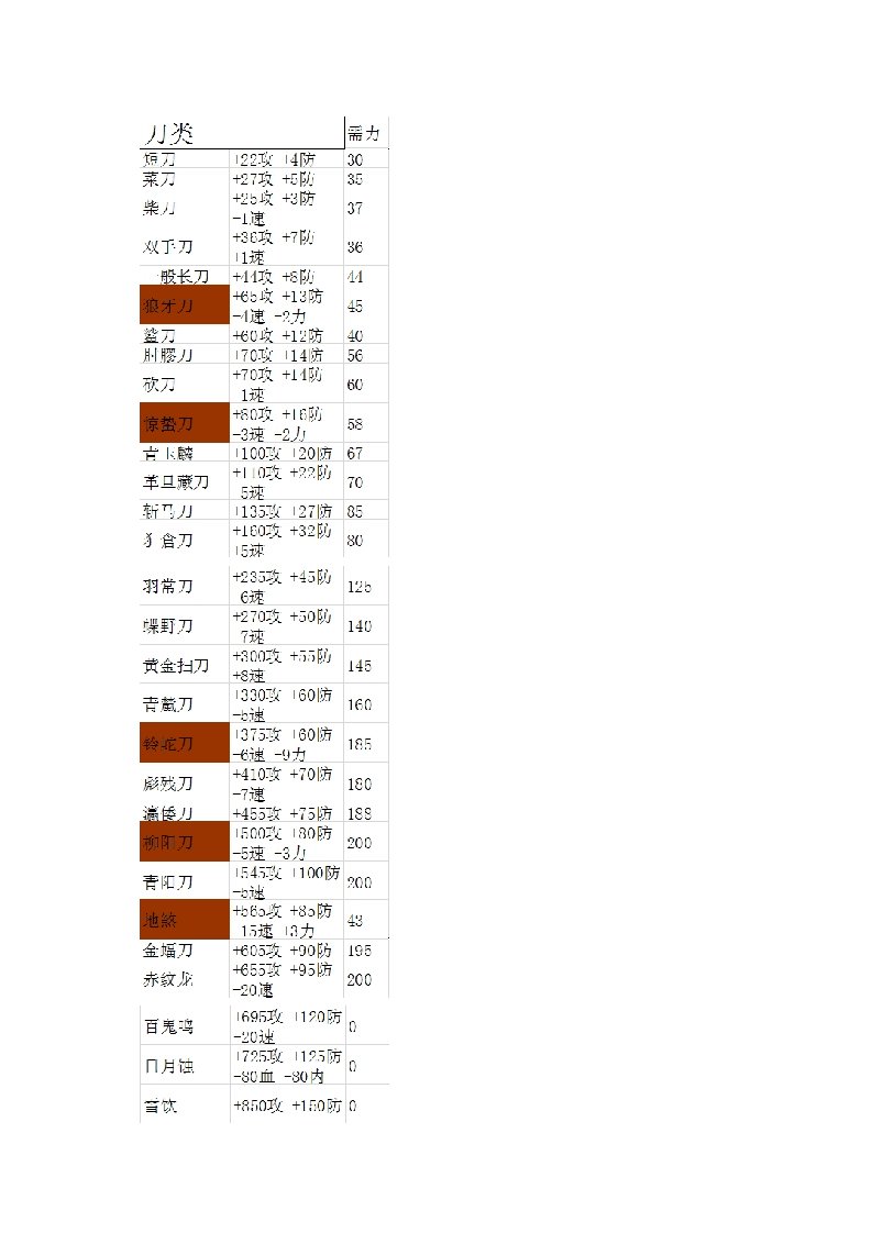 风云之天下会装备属性