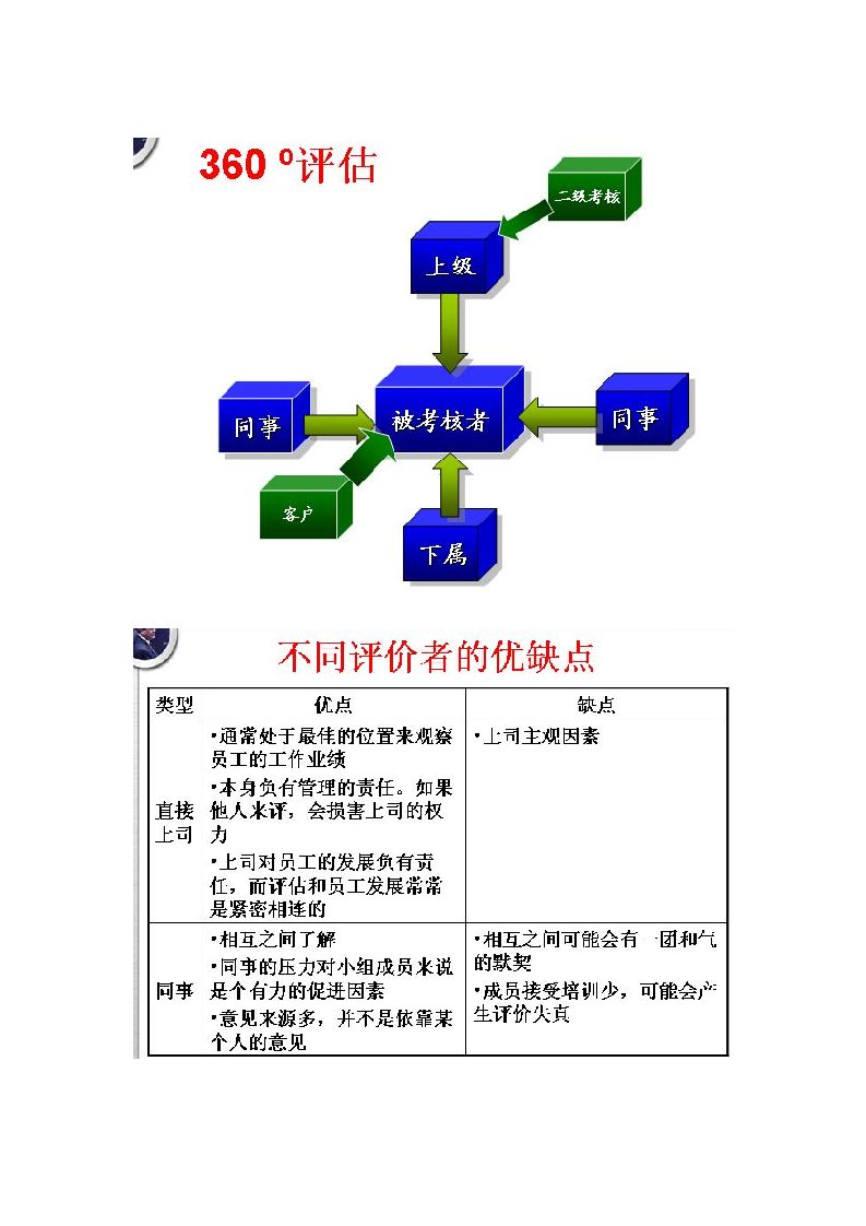 HR十大工具之八：360度评估