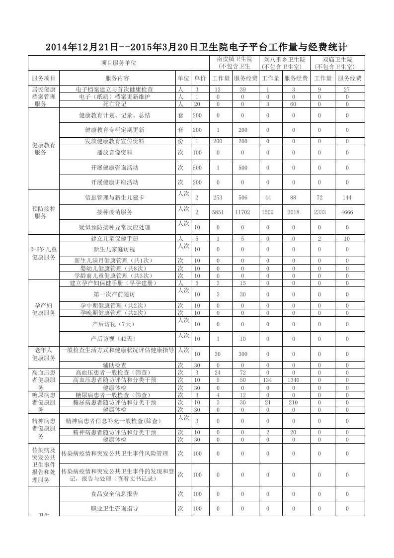 卫生院工作量和经费统计