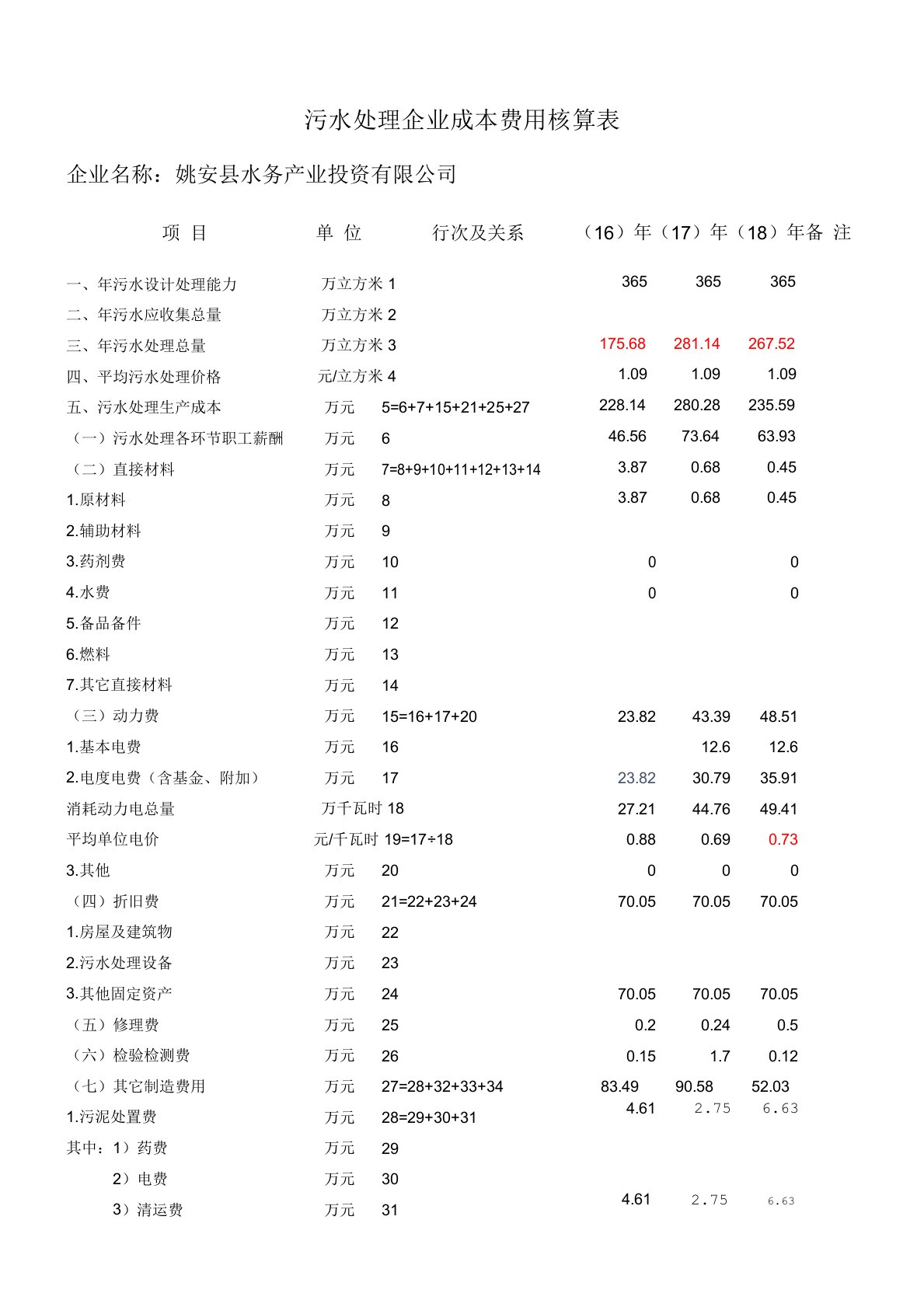 污水处理企业成本费用核算表