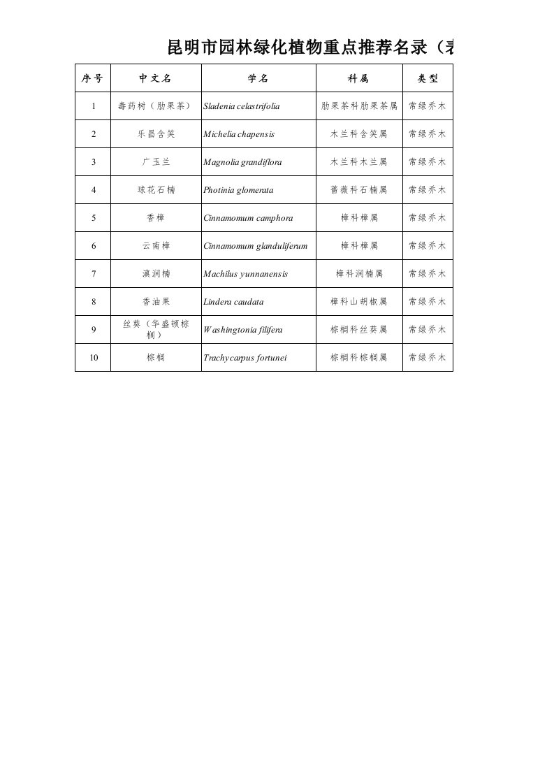 昆明市园林绿化植物重点推荐名录(表三：园景树)(2016修订).