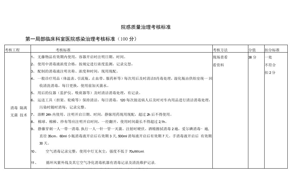 院感质量治理考核标准