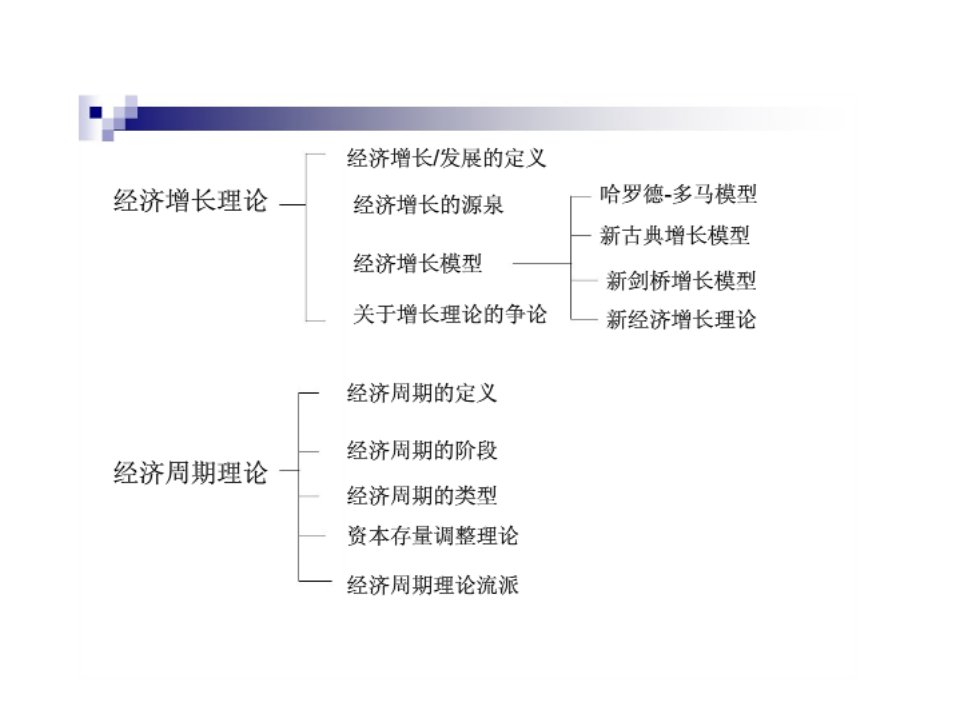 经济增长和经济周期理论5课件