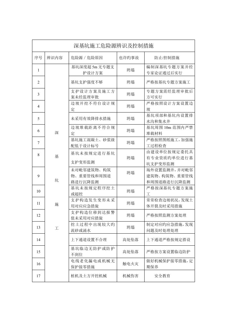 深基坑危险源辨识与控制措施表