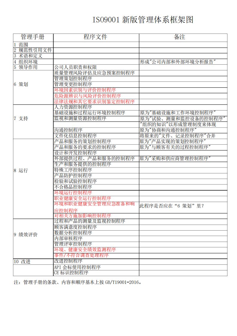 ISO9001新版管理体系框架图