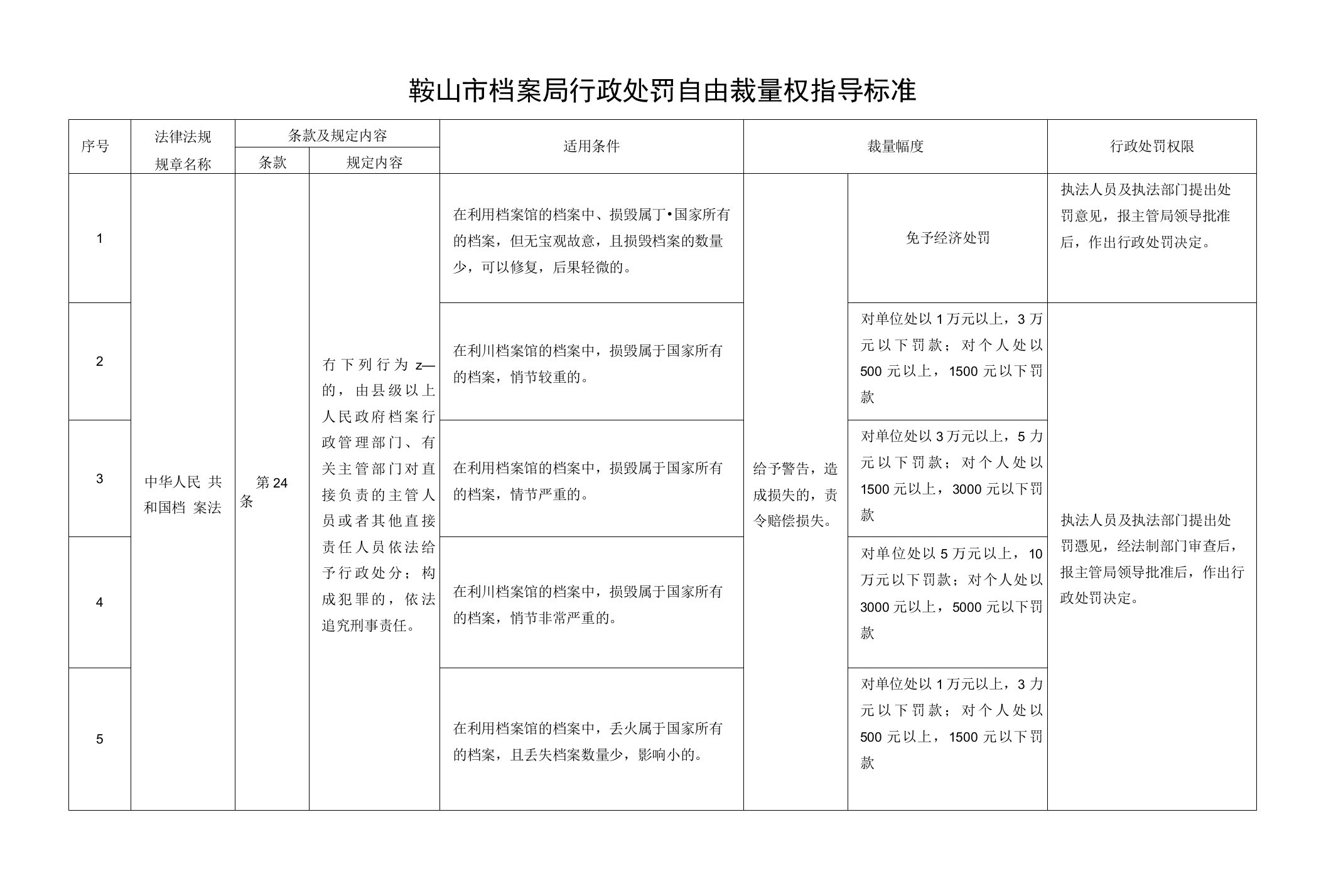 鞍山市档案局行政处罚自由裁量权指导标准