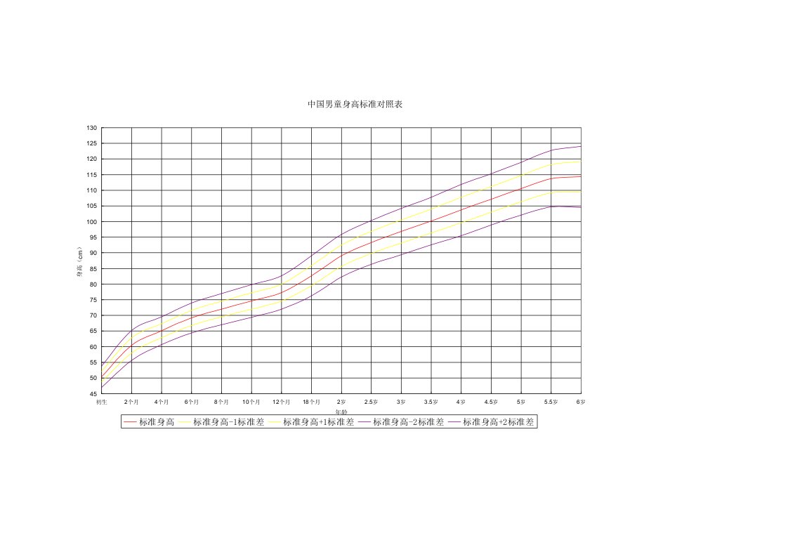 中国儿童身高体重标准对照图表