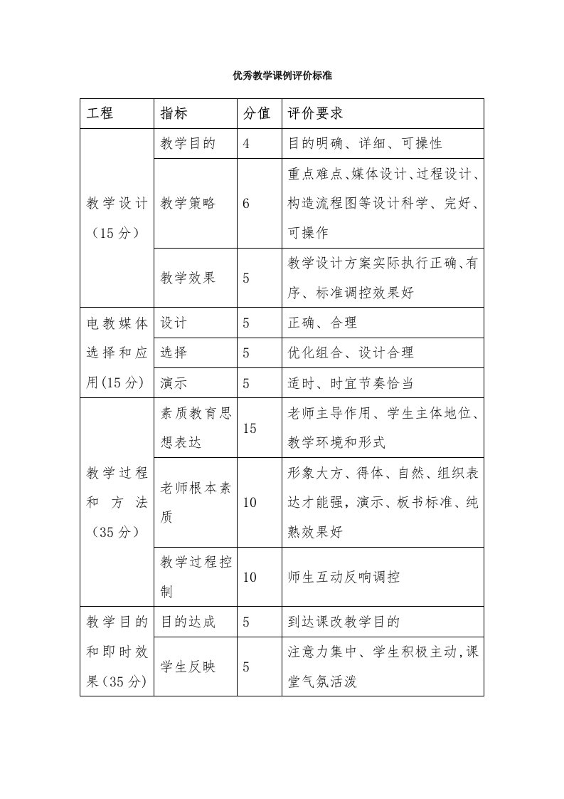 优秀教学课例评价标准