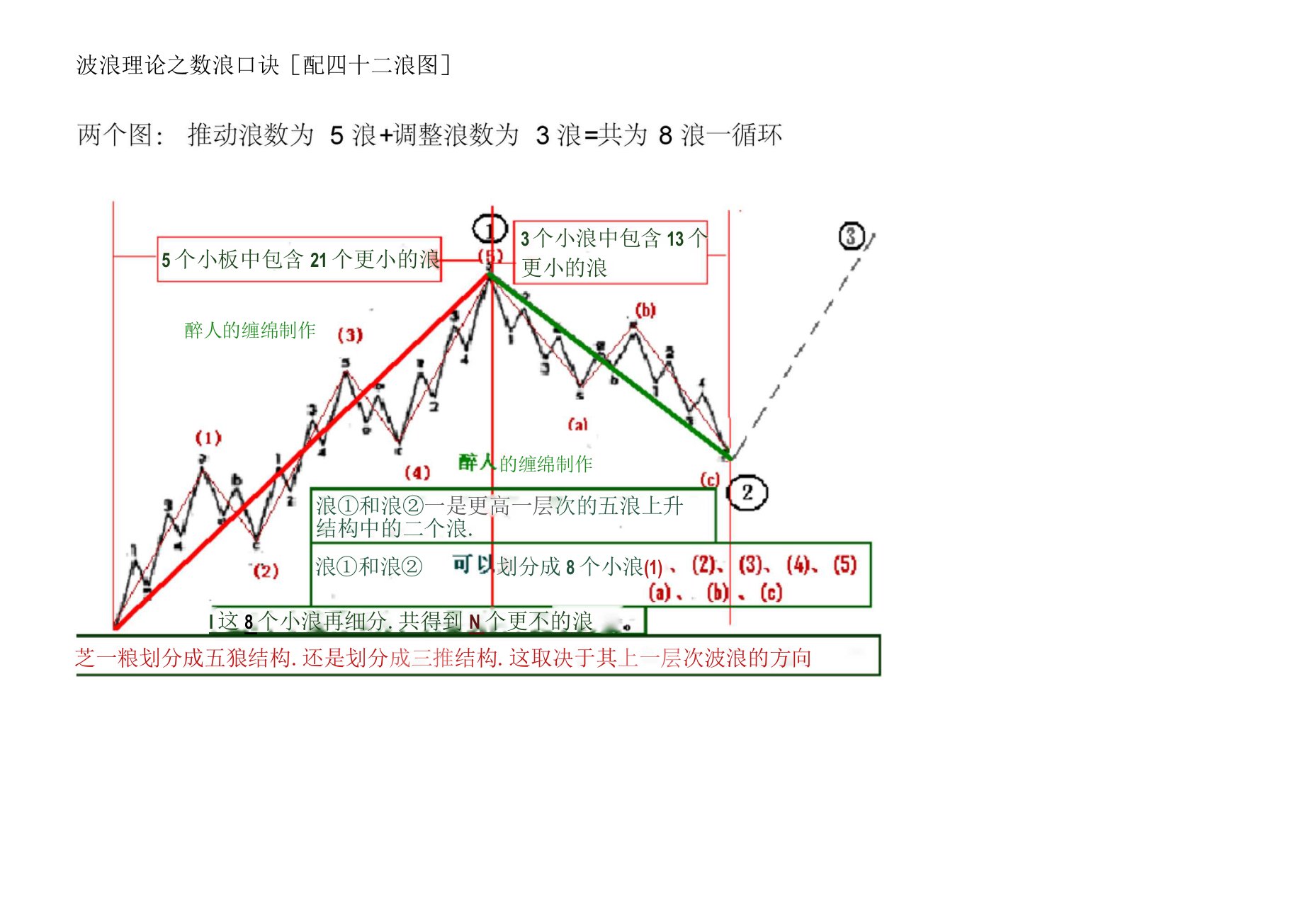 42浪图波浪理论之数浪口诀