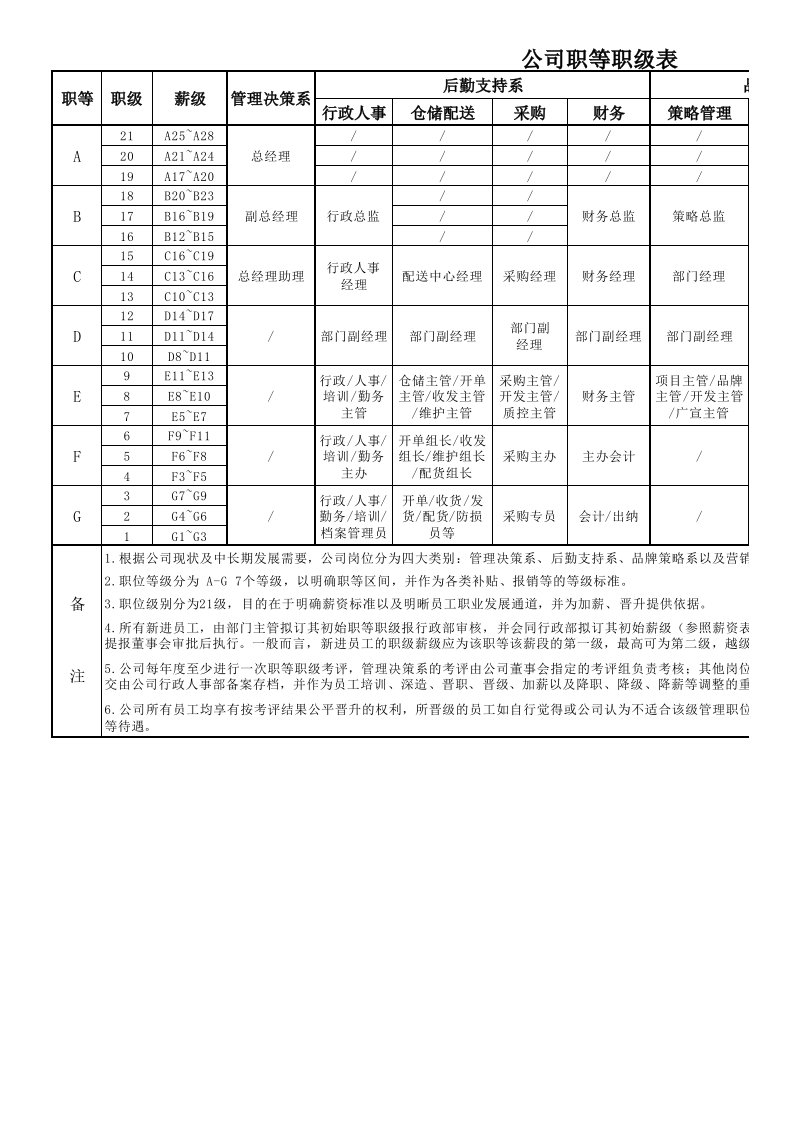 职等职级及薪资表