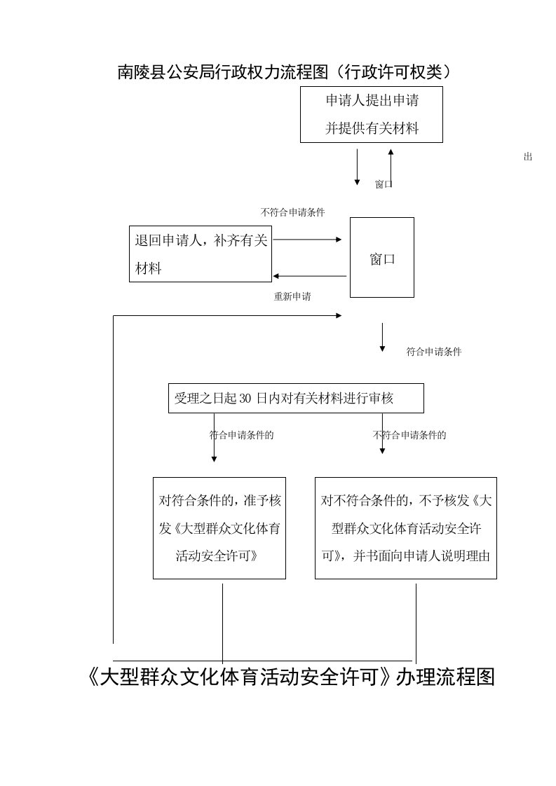 南陵县公安局行政权力流程图(行政许可权类)