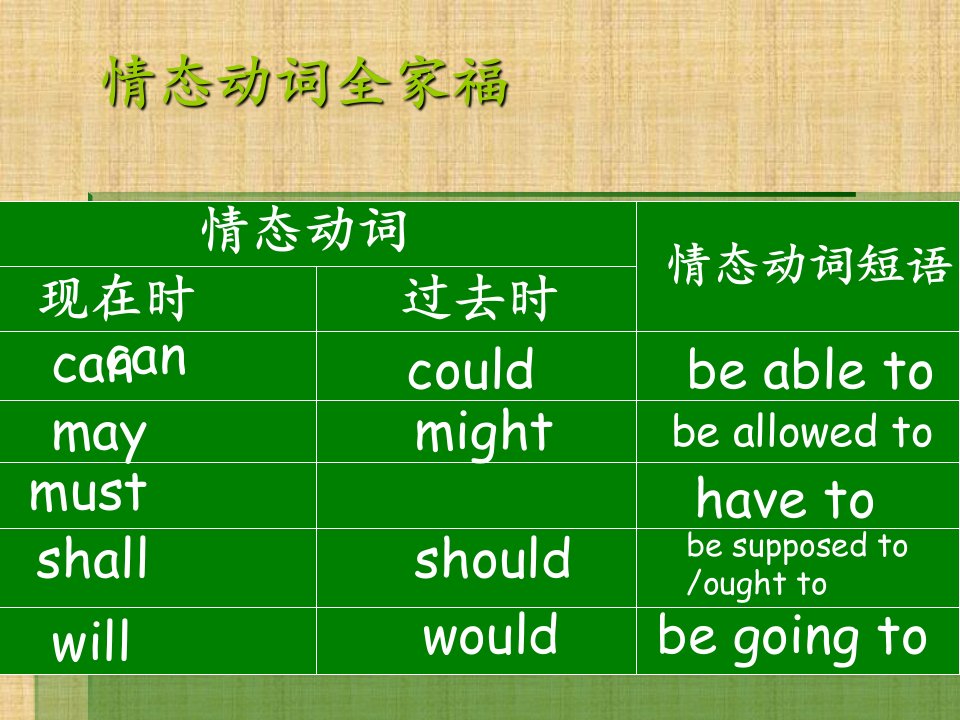 【精讲名师课件推荐】高考英语语法专家讲解：情态动词