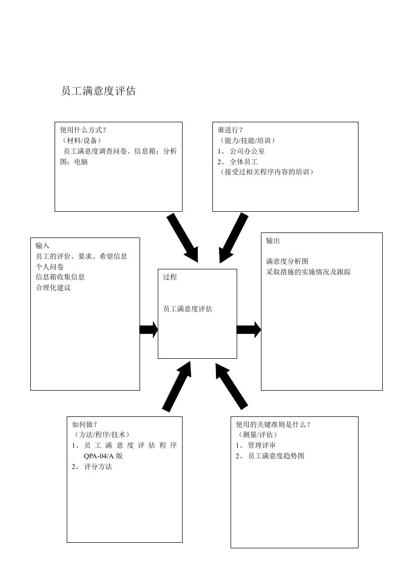 【管理精品】员工满意度评估