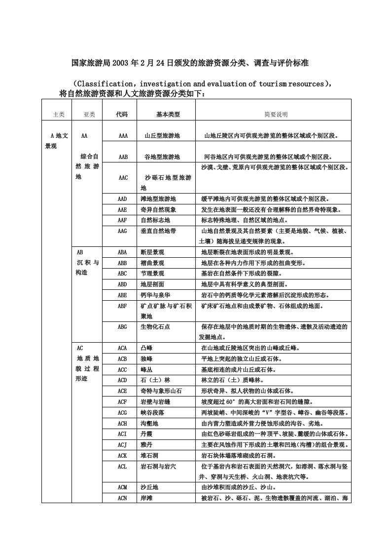 国家旅游局的旅游资源分类表