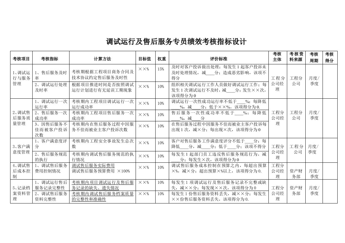 调试运行及售后服务专员绩效考核指标设计