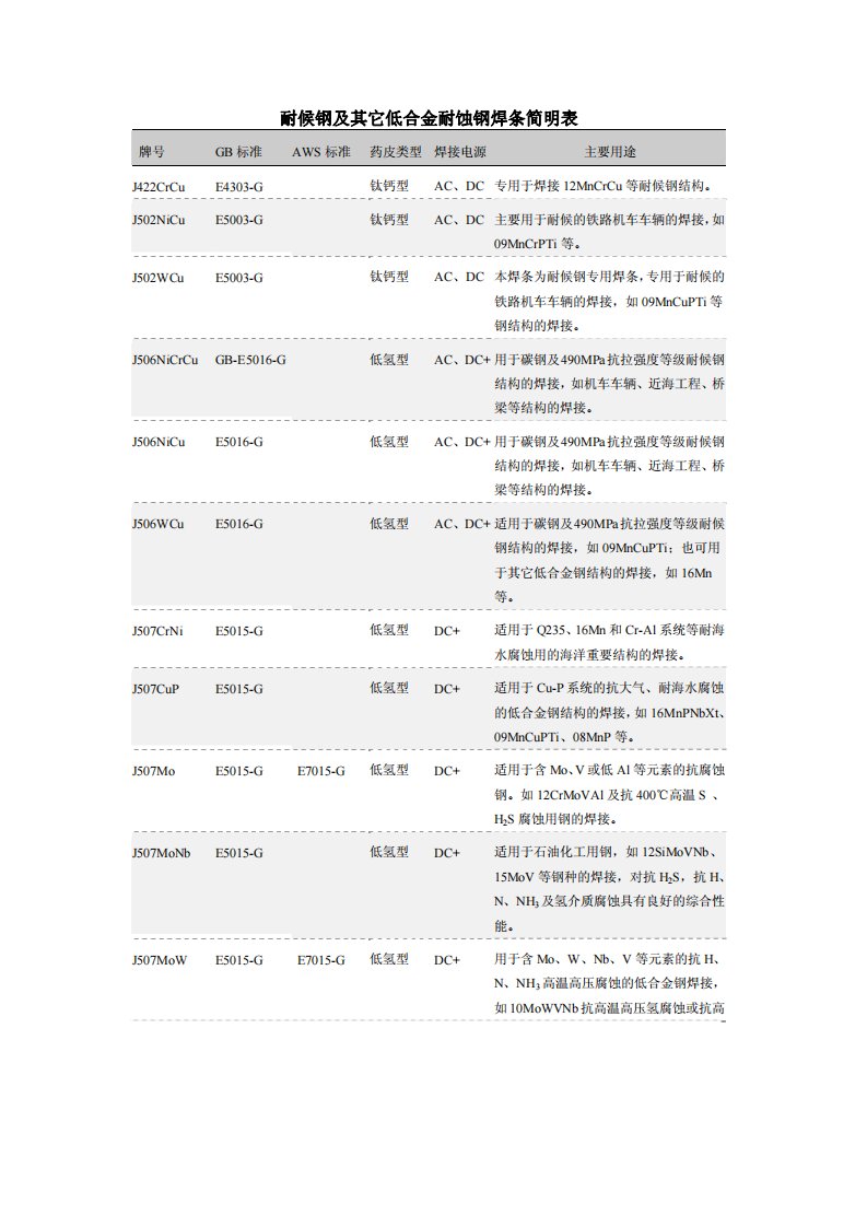 耐候钢及其它低合金耐蚀钢焊条简明表