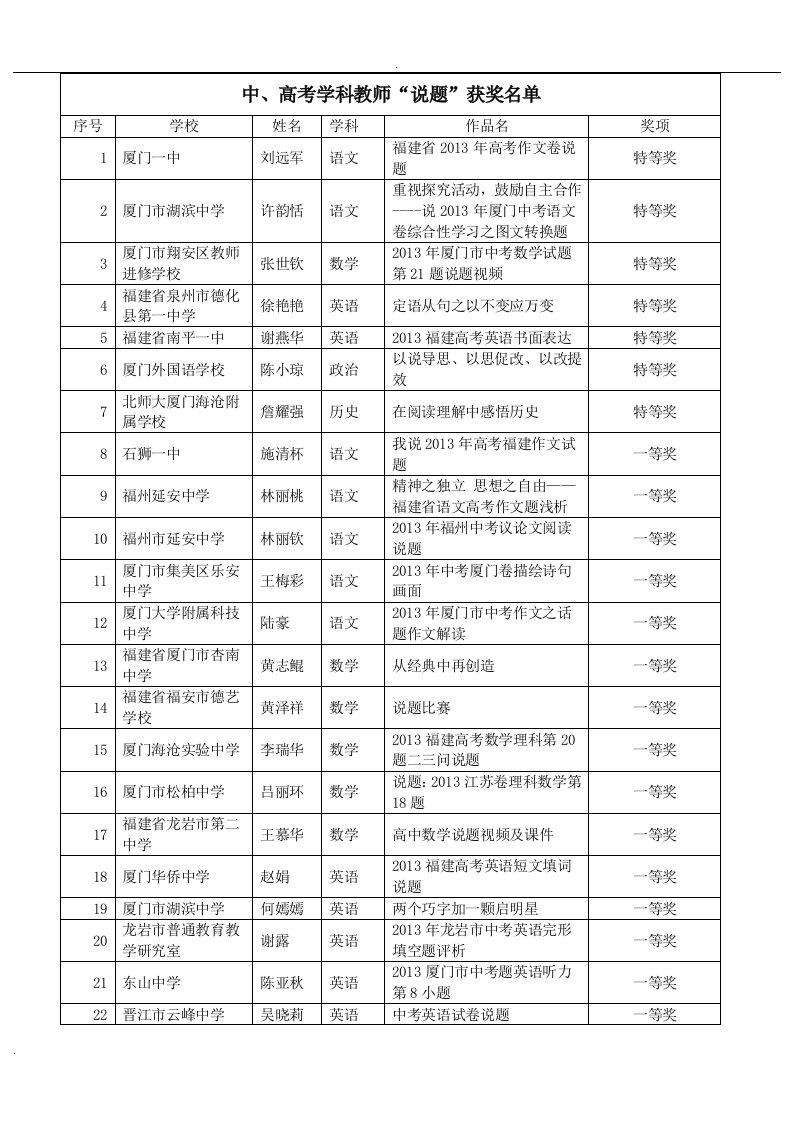 2013年福建省中高考说题比赛获奖名单公告