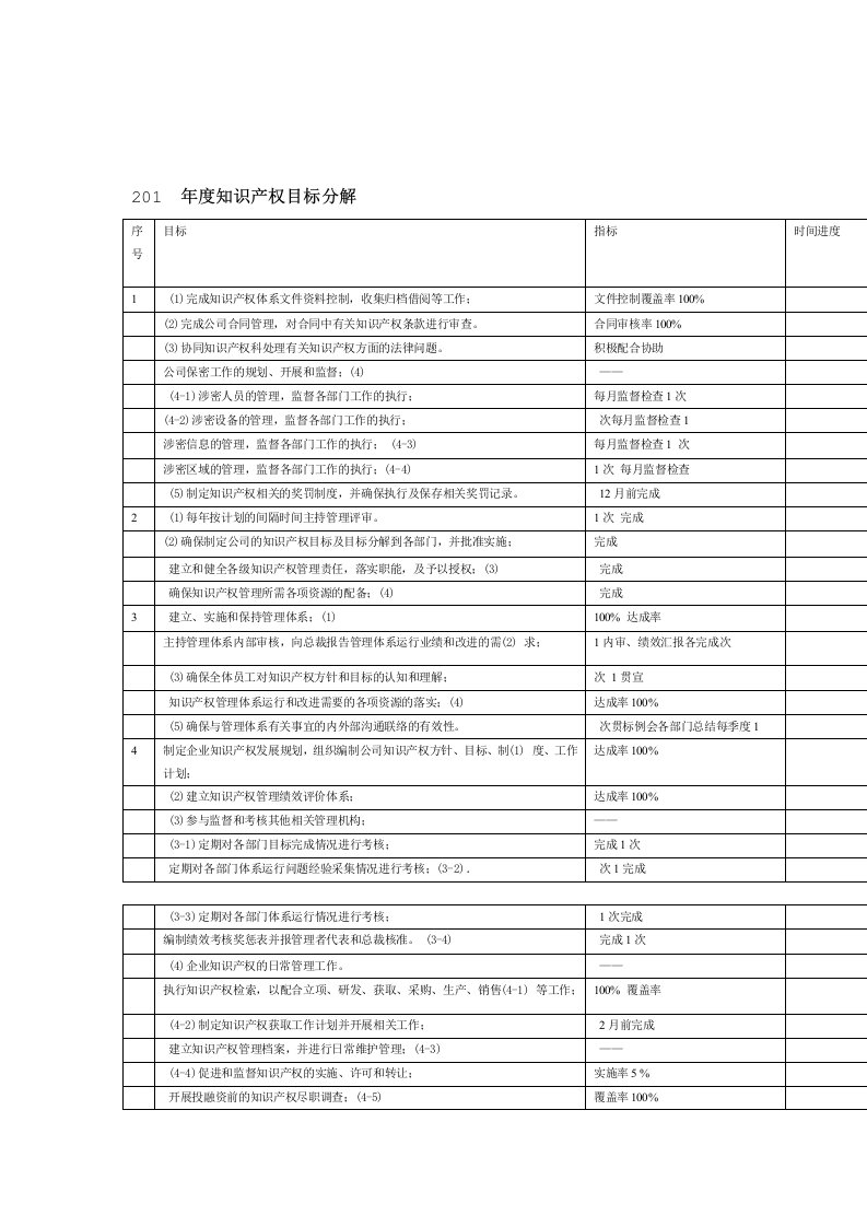 完整版年度知识产权目标分解表样例