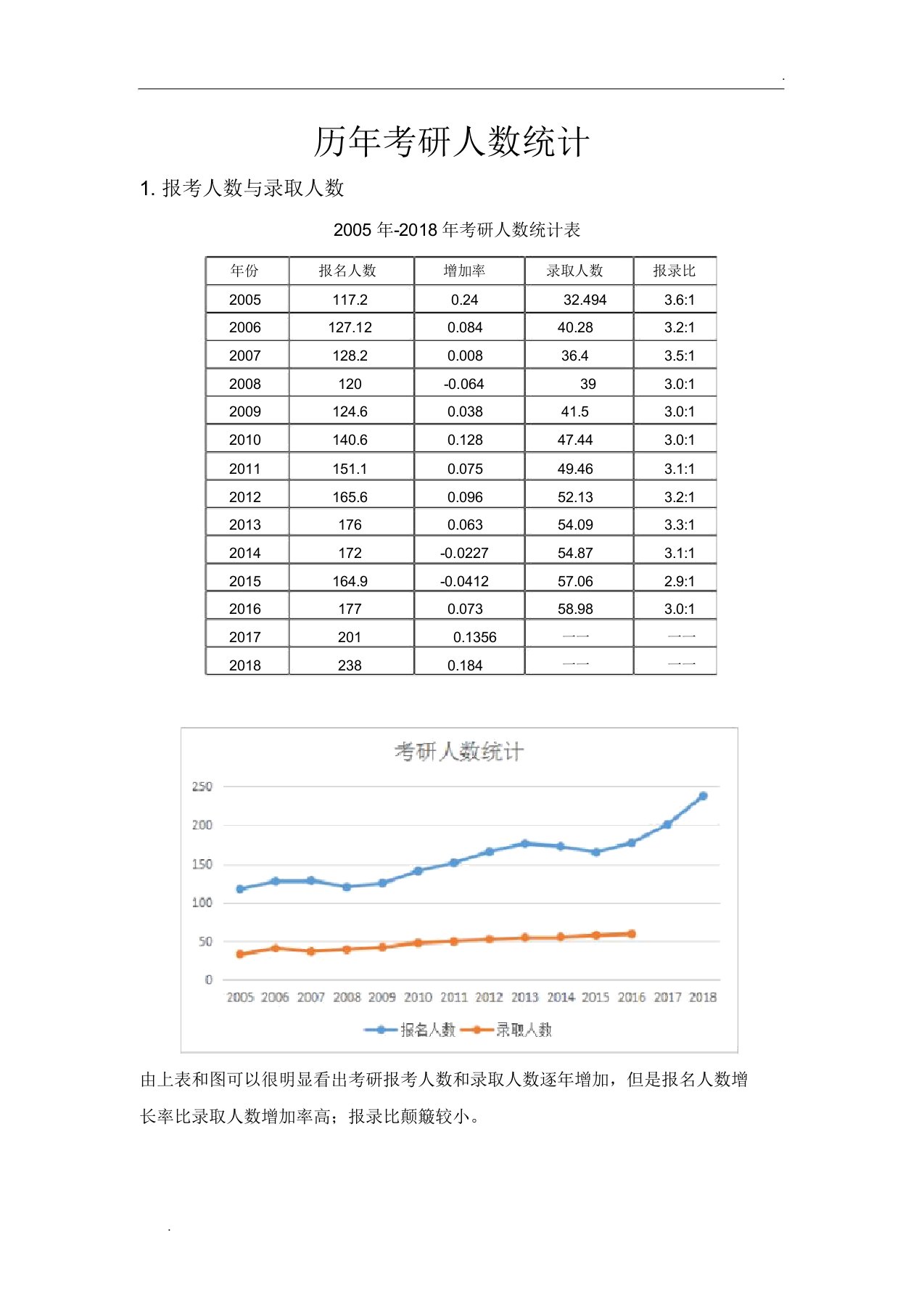 历年考研人数与录取统计