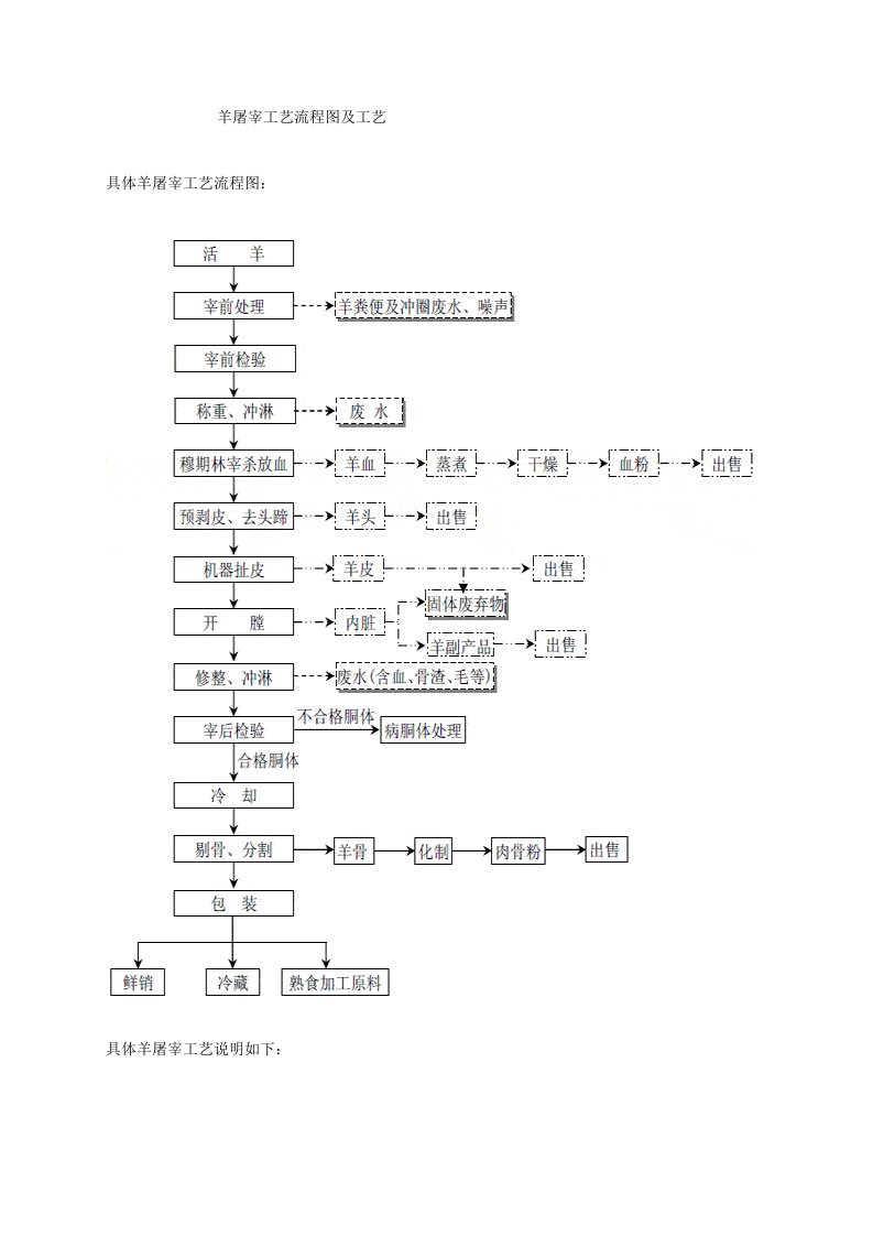 羊屠宰工艺流程图及工艺