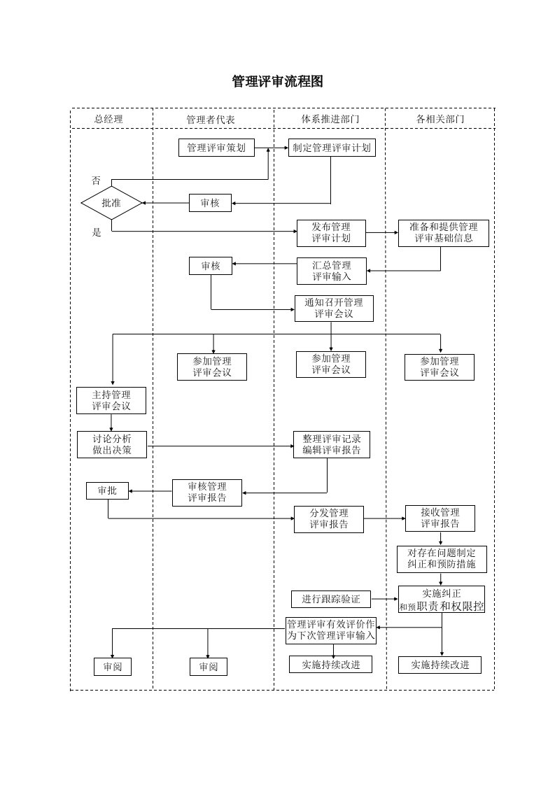 管理评审流程图