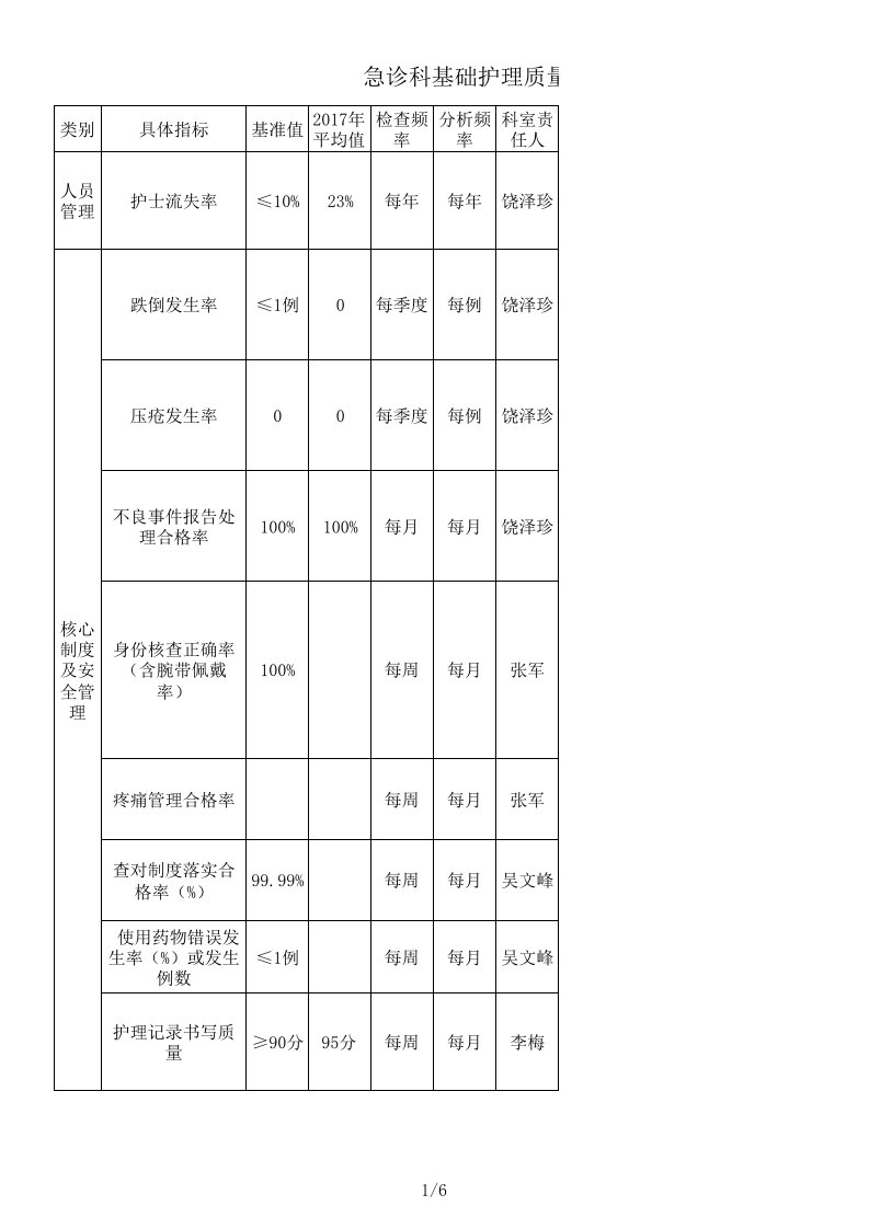 急诊科护理质量管理目标指标及控制2018