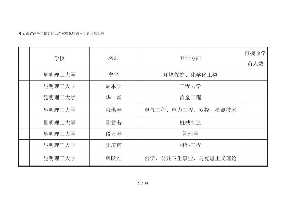 云南省高等学校名师工作室拟接收访问学者计划汇总