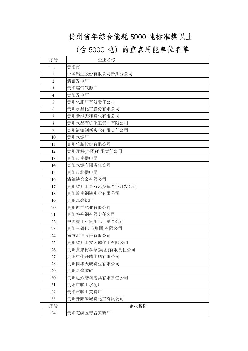 贵州省年综合能耗5000吨标准煤以上