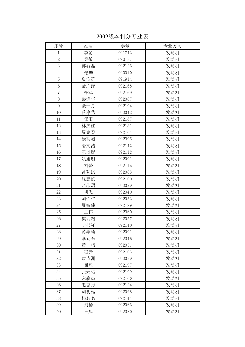 2009级本科分专业表