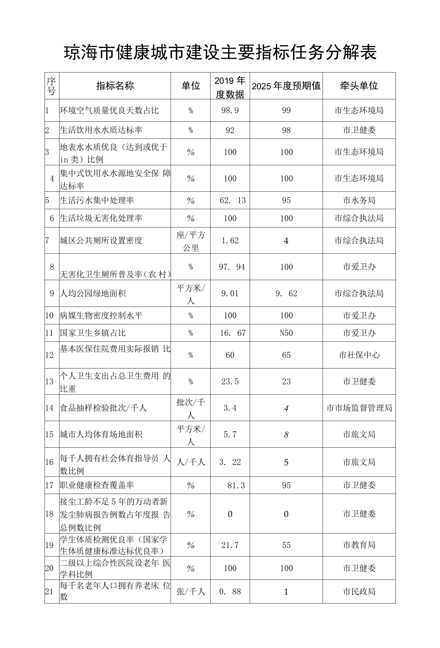 琼海市健康城市建设主要指标任务分解表