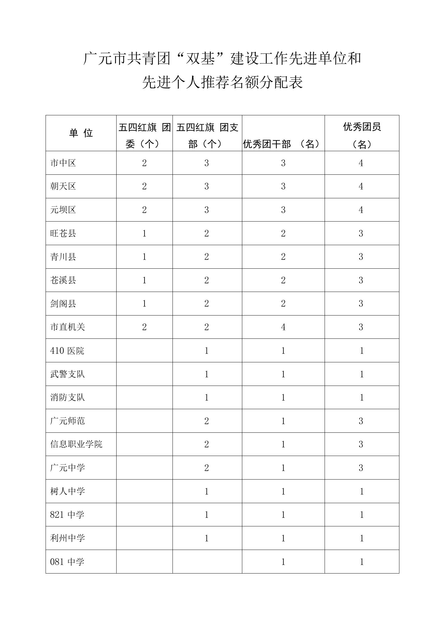 广元市共青团“双基”建设工作先进单位和先进个人推荐名额分配表