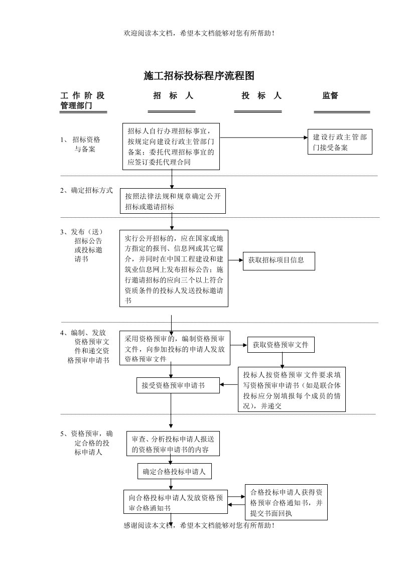 超详细和清晰的招投标流程图