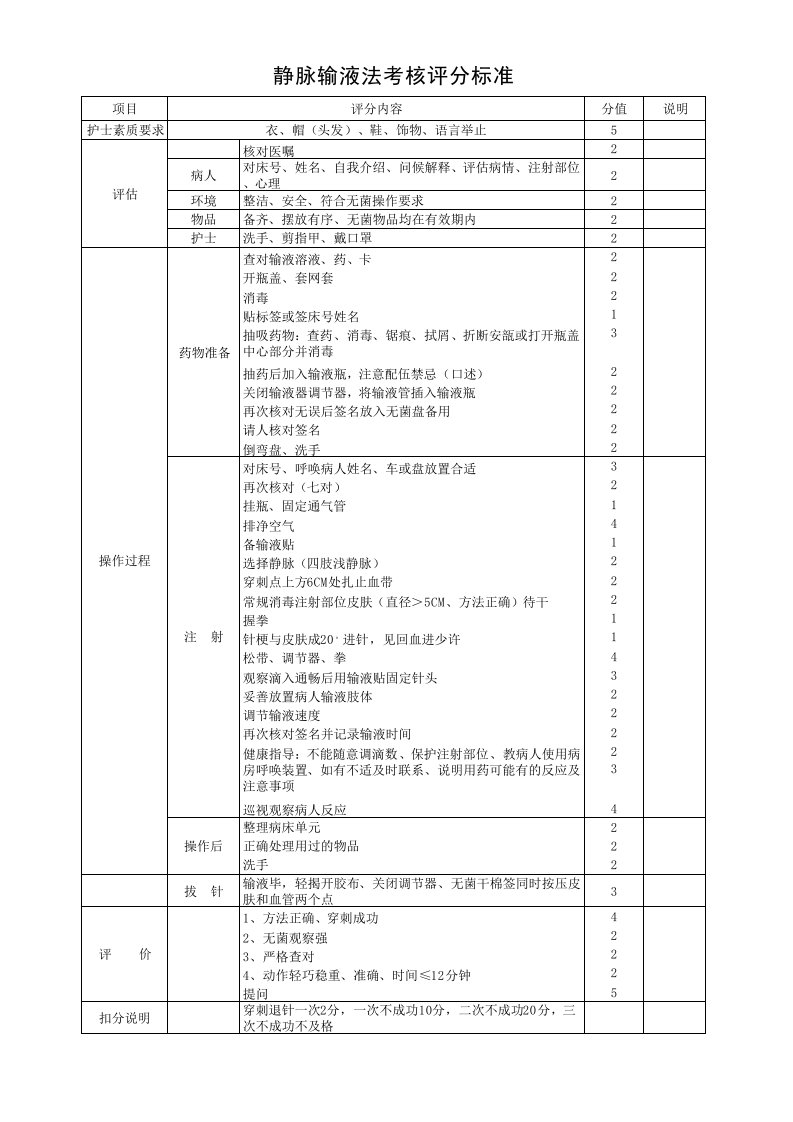 静脉输液法考核评分标准