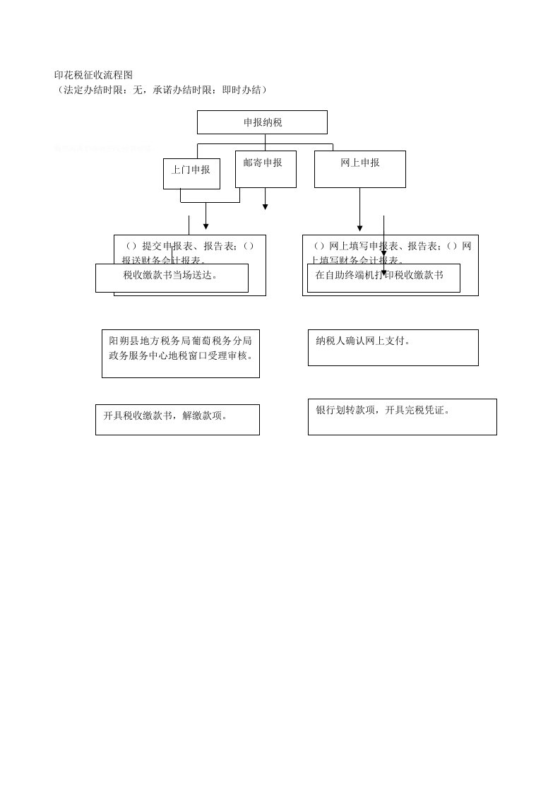 印花税征收流程图