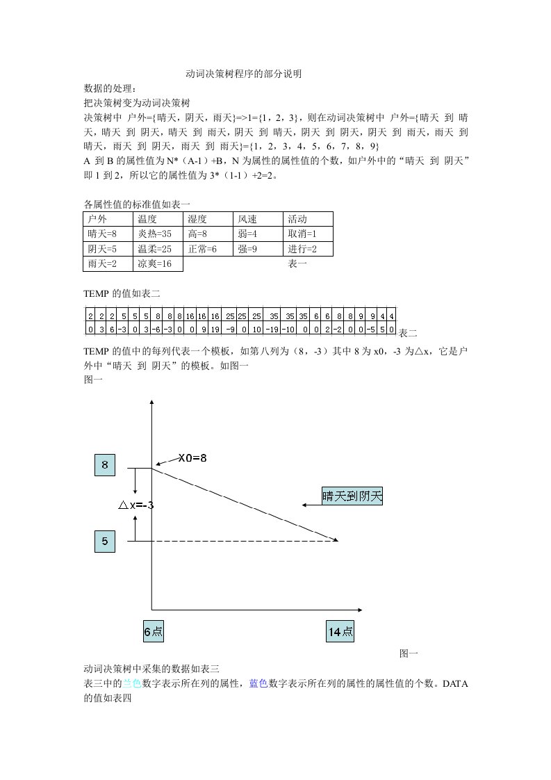 精选动词决策树程序的部分说明