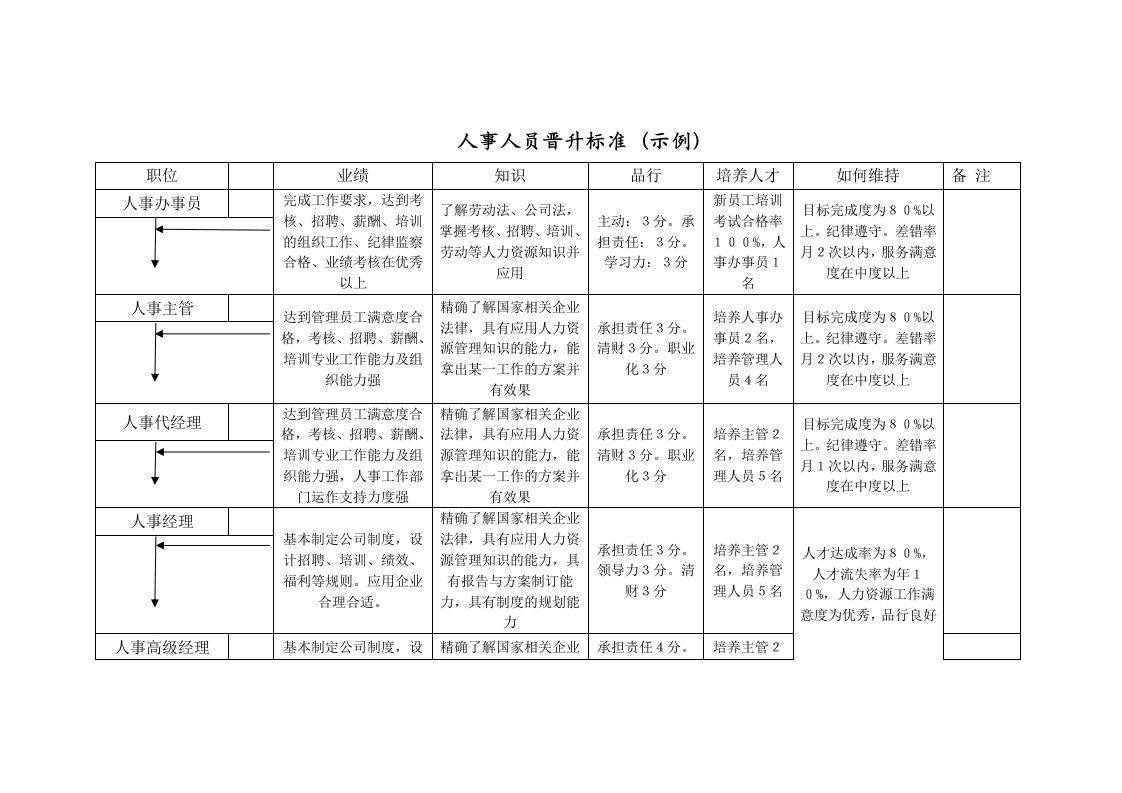 工程资料-人事人员晋升标准示例