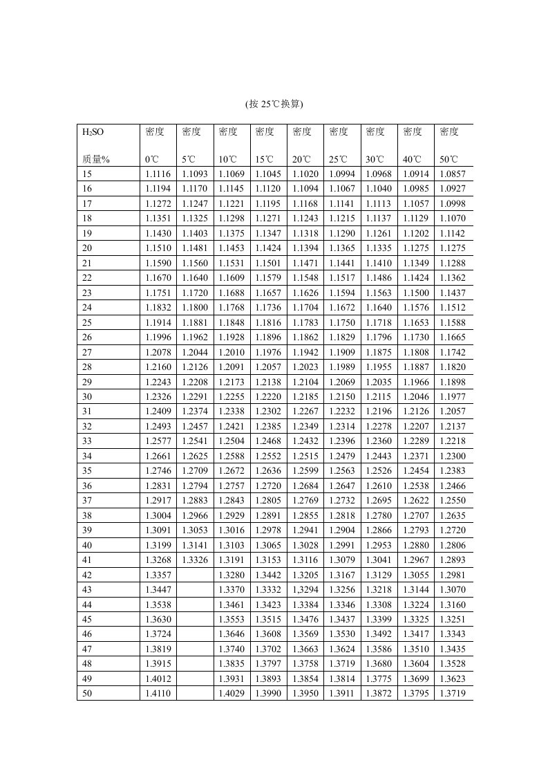 硫酸密度与浓度对照表