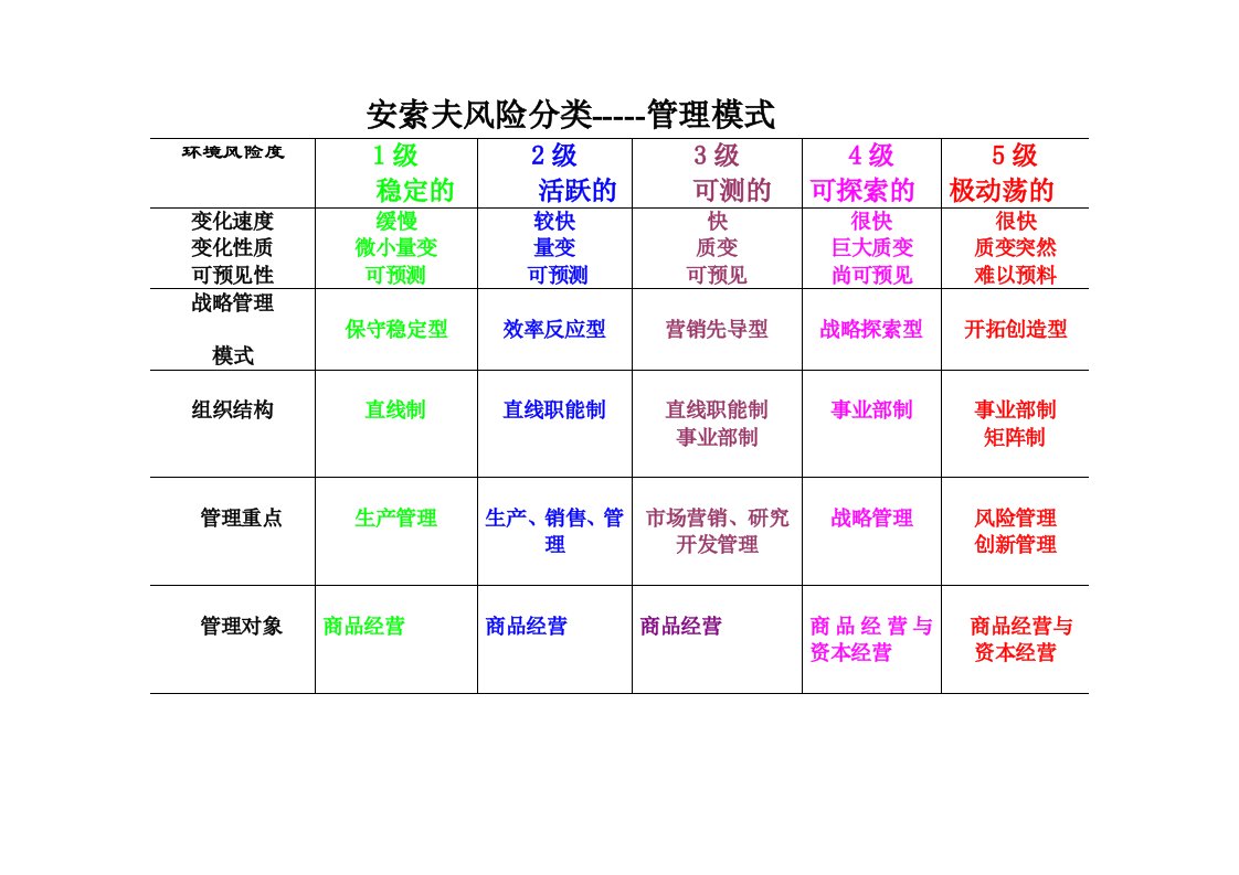 表22-6.安索夫风险--管理模式