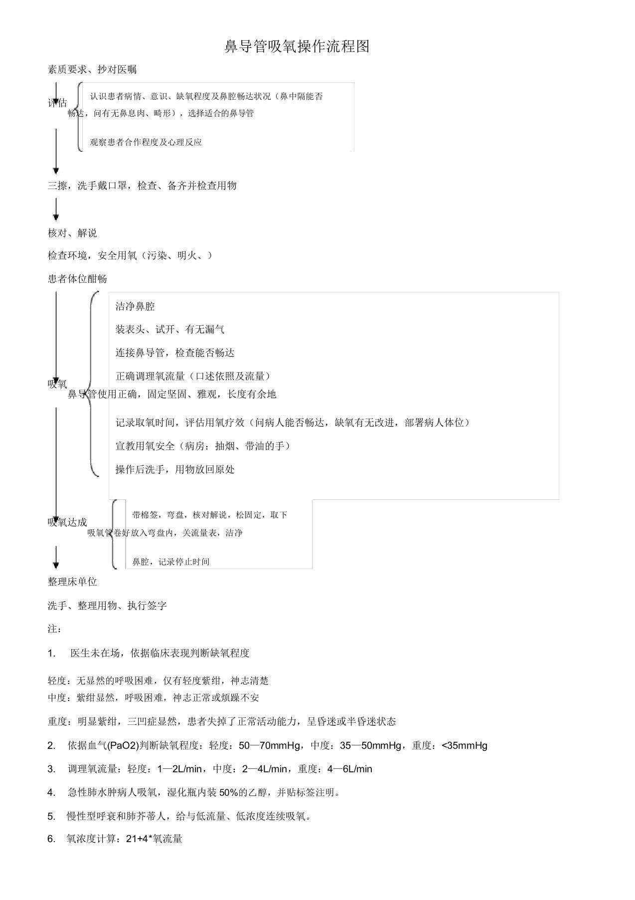 鼻导管吸氧操作流程图