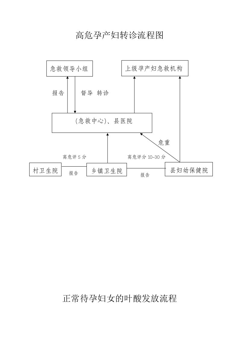 高危孕产妇转诊流程图