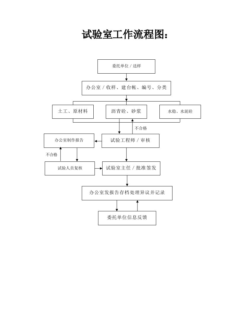 试验工程内容及流程图