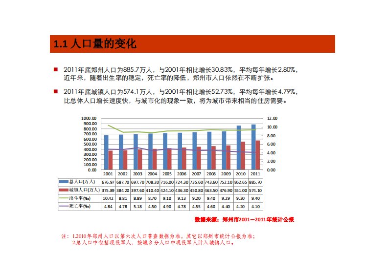 郑州市人口结构分析及房地产市场调查